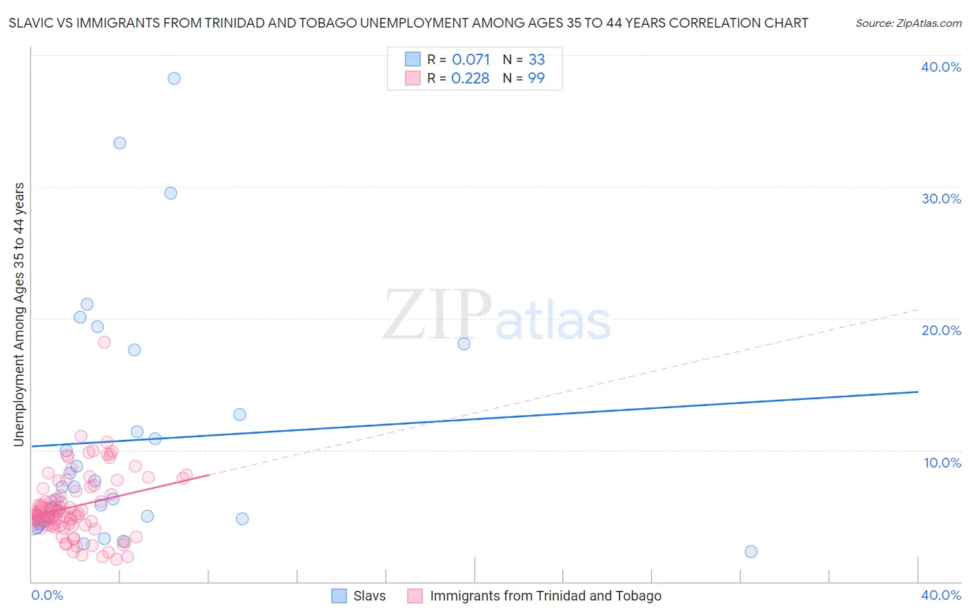 Slavic vs Immigrants from Trinidad and Tobago Unemployment Among Ages 35 to 44 years