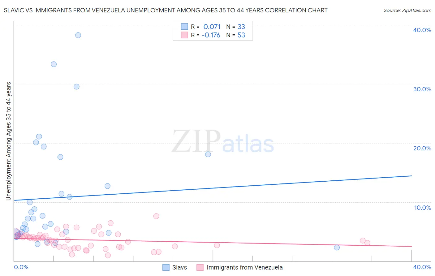 Slavic vs Immigrants from Venezuela Unemployment Among Ages 35 to 44 years