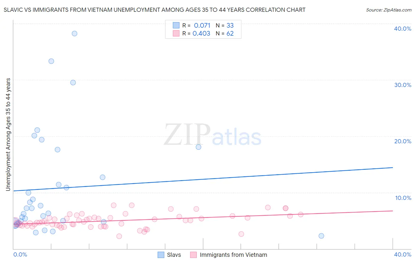 Slavic vs Immigrants from Vietnam Unemployment Among Ages 35 to 44 years
