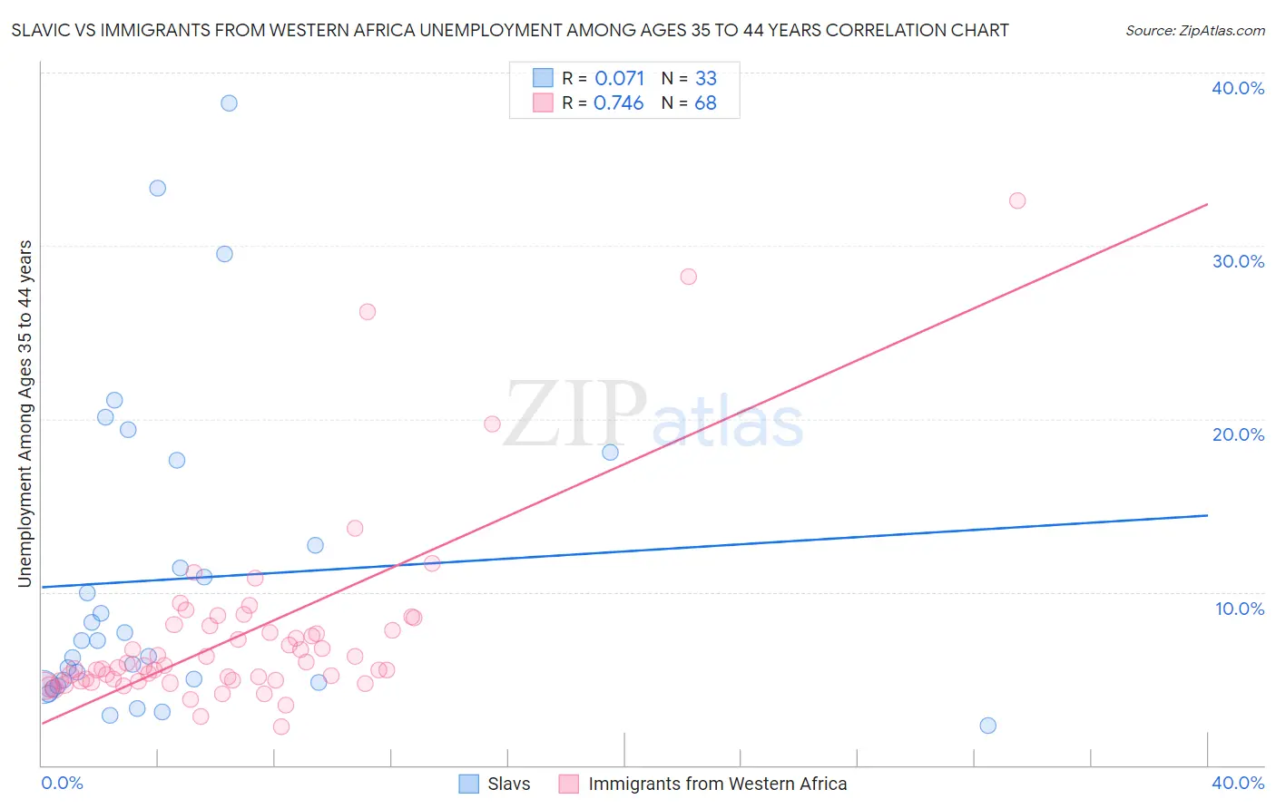 Slavic vs Immigrants from Western Africa Unemployment Among Ages 35 to 44 years
