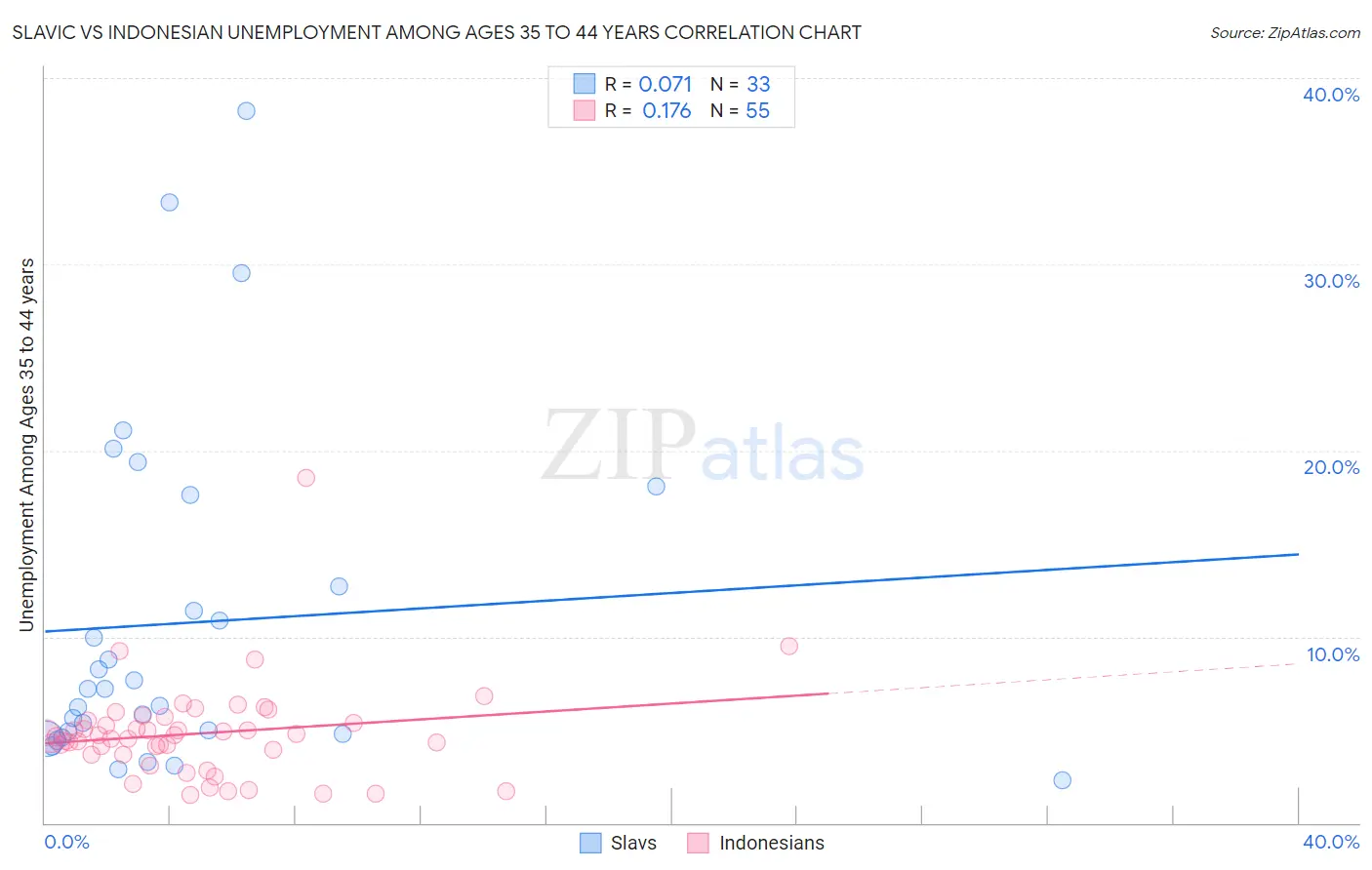 Slavic vs Indonesian Unemployment Among Ages 35 to 44 years