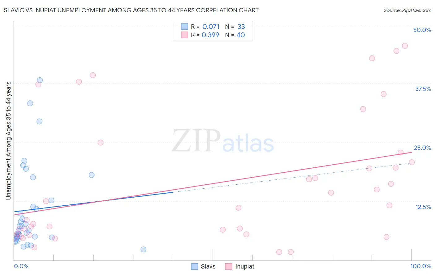 Slavic vs Inupiat Unemployment Among Ages 35 to 44 years