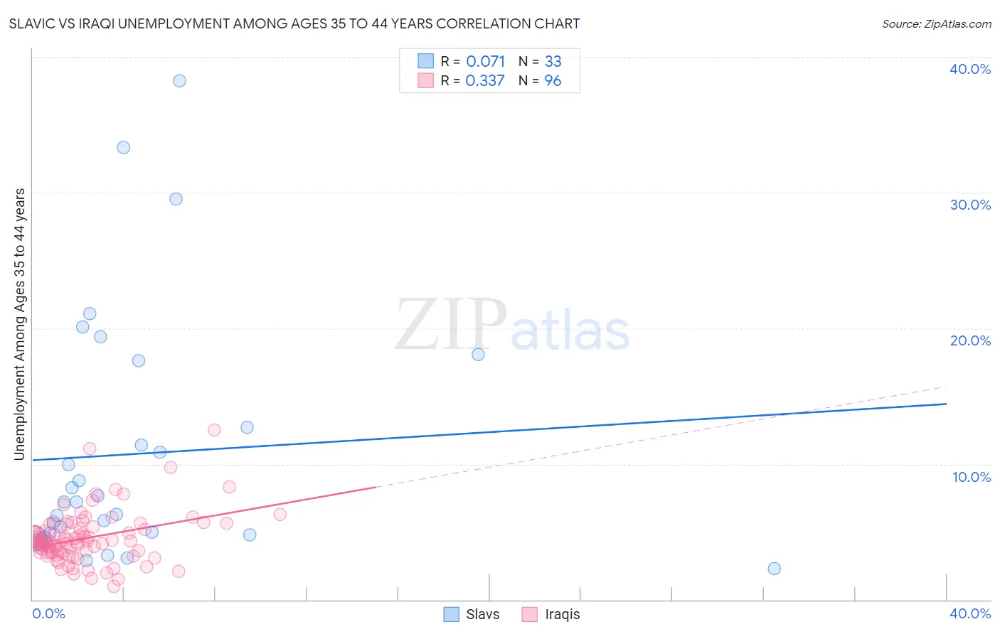 Slavic vs Iraqi Unemployment Among Ages 35 to 44 years