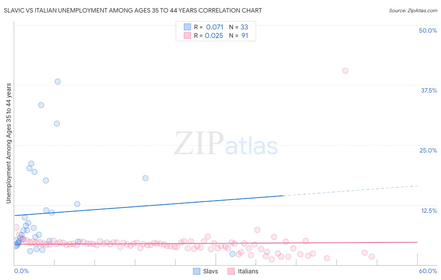 Slavic vs Italian Unemployment Among Ages 35 to 44 years