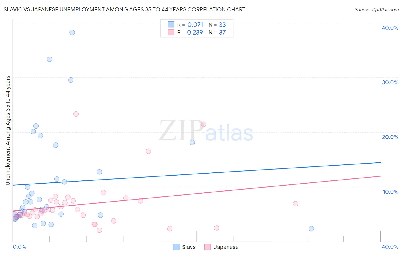 Slavic vs Japanese Unemployment Among Ages 35 to 44 years