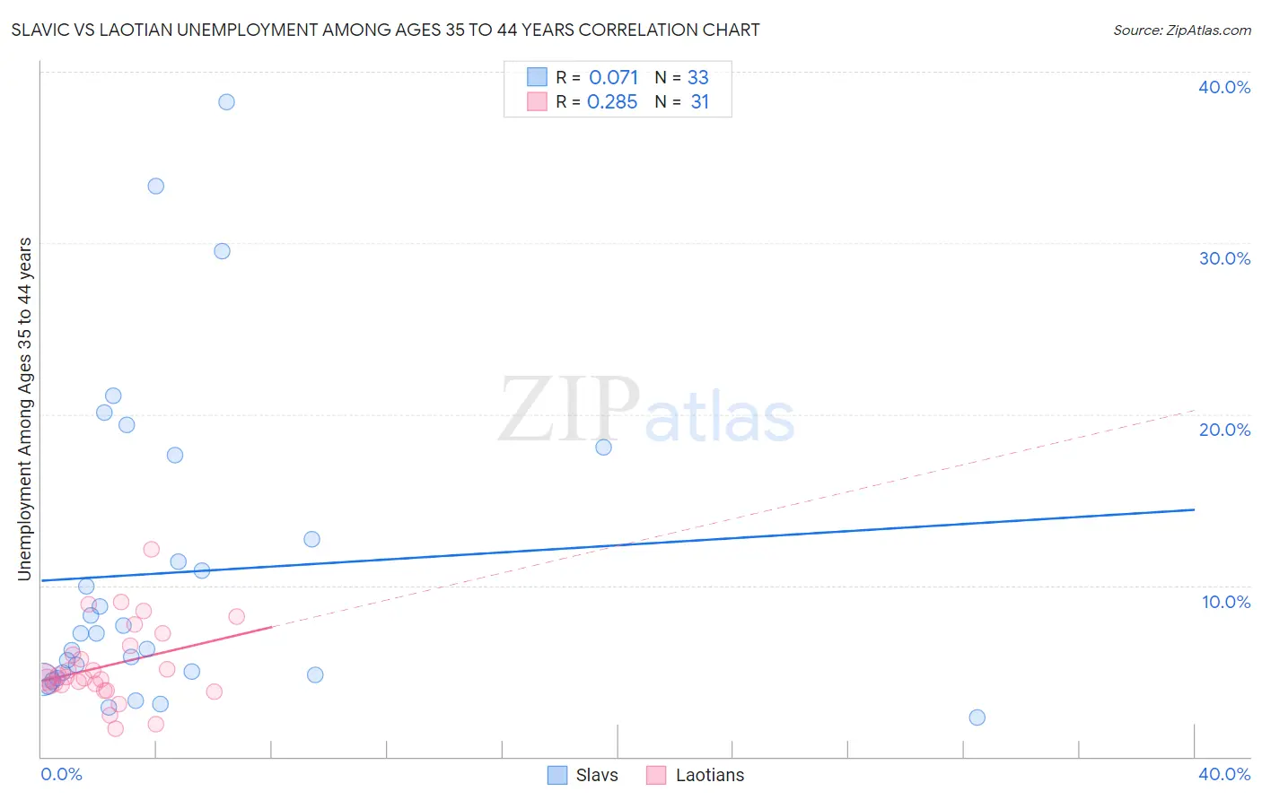 Slavic vs Laotian Unemployment Among Ages 35 to 44 years