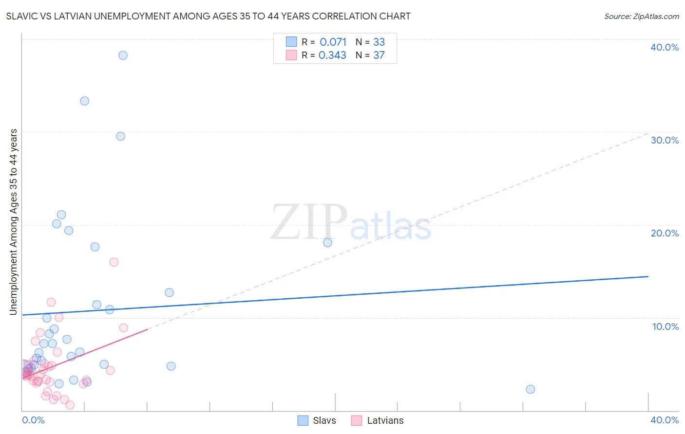 Slavic vs Latvian Unemployment Among Ages 35 to 44 years