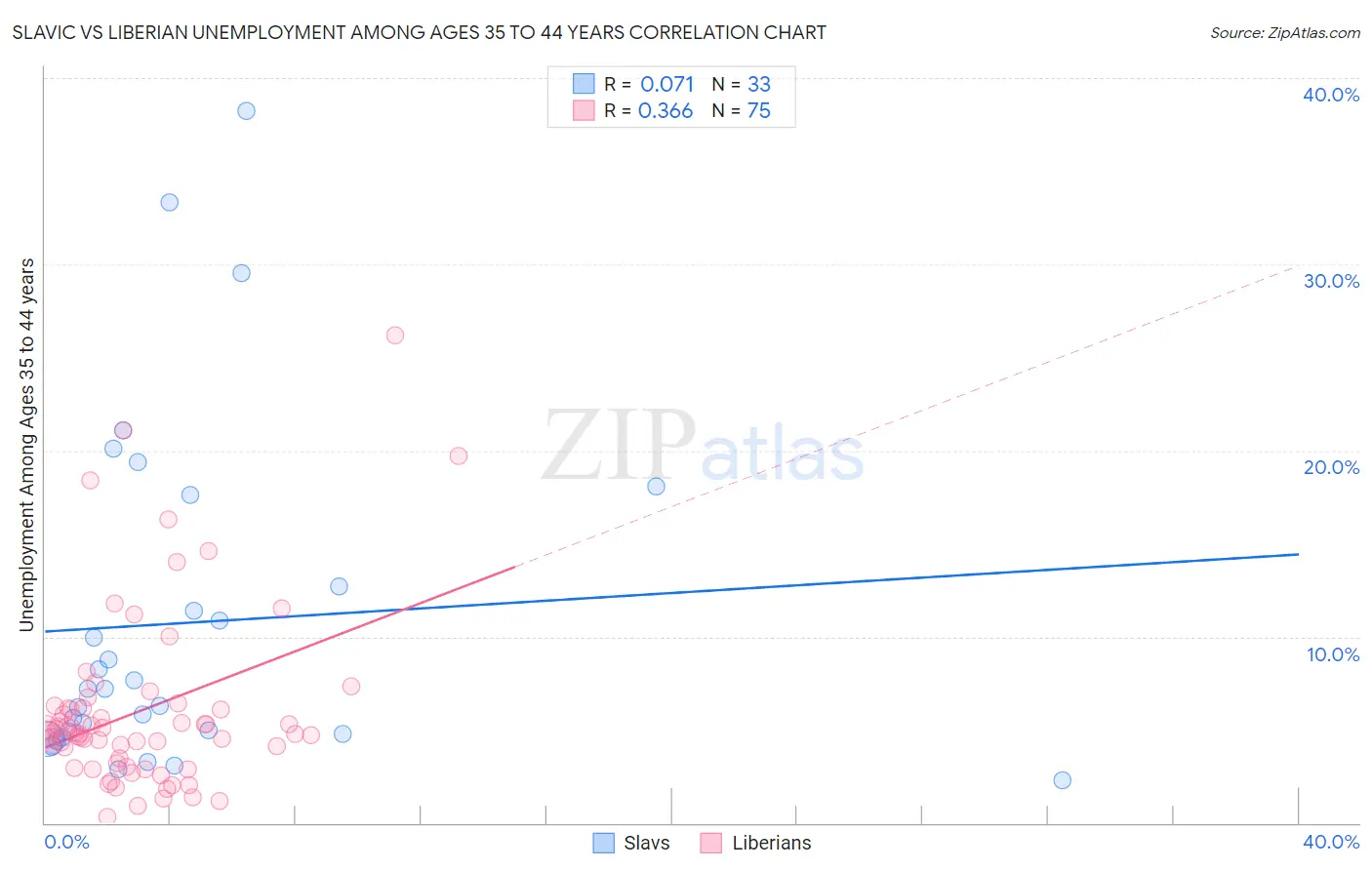 Slavic vs Liberian Unemployment Among Ages 35 to 44 years