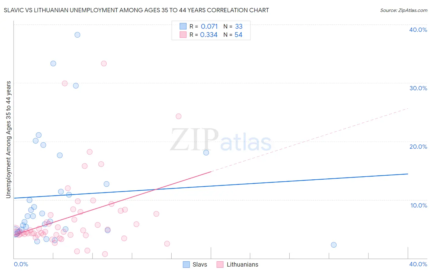 Slavic vs Lithuanian Unemployment Among Ages 35 to 44 years
