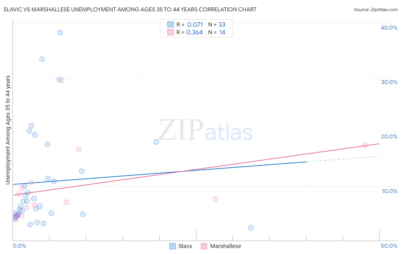 Slavic vs Marshallese Unemployment Among Ages 35 to 44 years