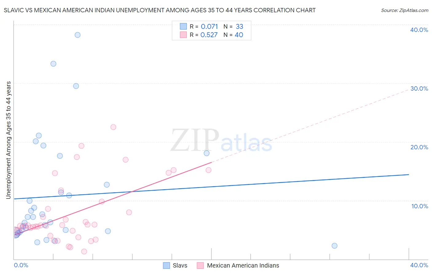 Slavic vs Mexican American Indian Unemployment Among Ages 35 to 44 years