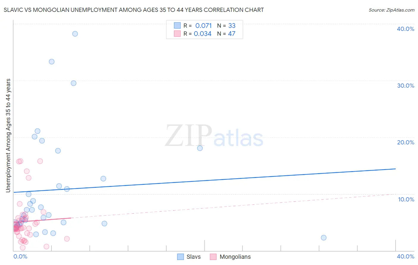 Slavic vs Mongolian Unemployment Among Ages 35 to 44 years