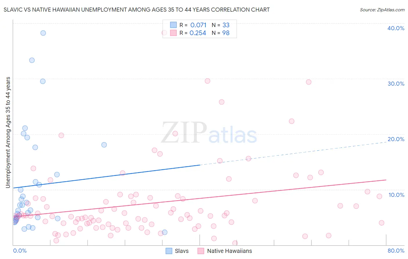 Slavic vs Native Hawaiian Unemployment Among Ages 35 to 44 years