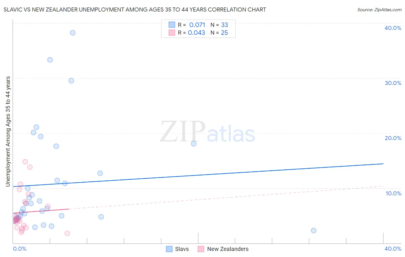 Slavic vs New Zealander Unemployment Among Ages 35 to 44 years