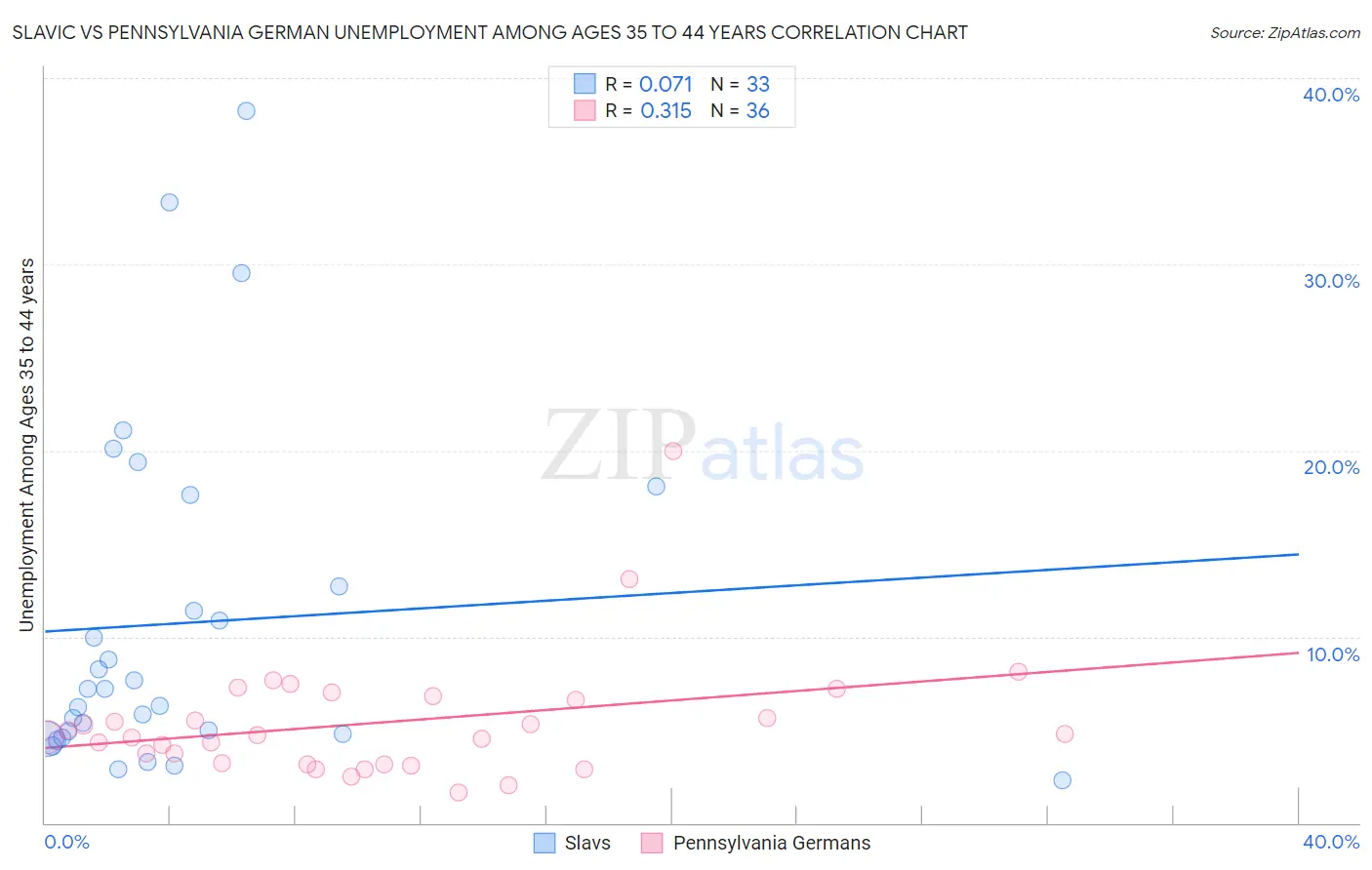 Slavic vs Pennsylvania German Unemployment Among Ages 35 to 44 years