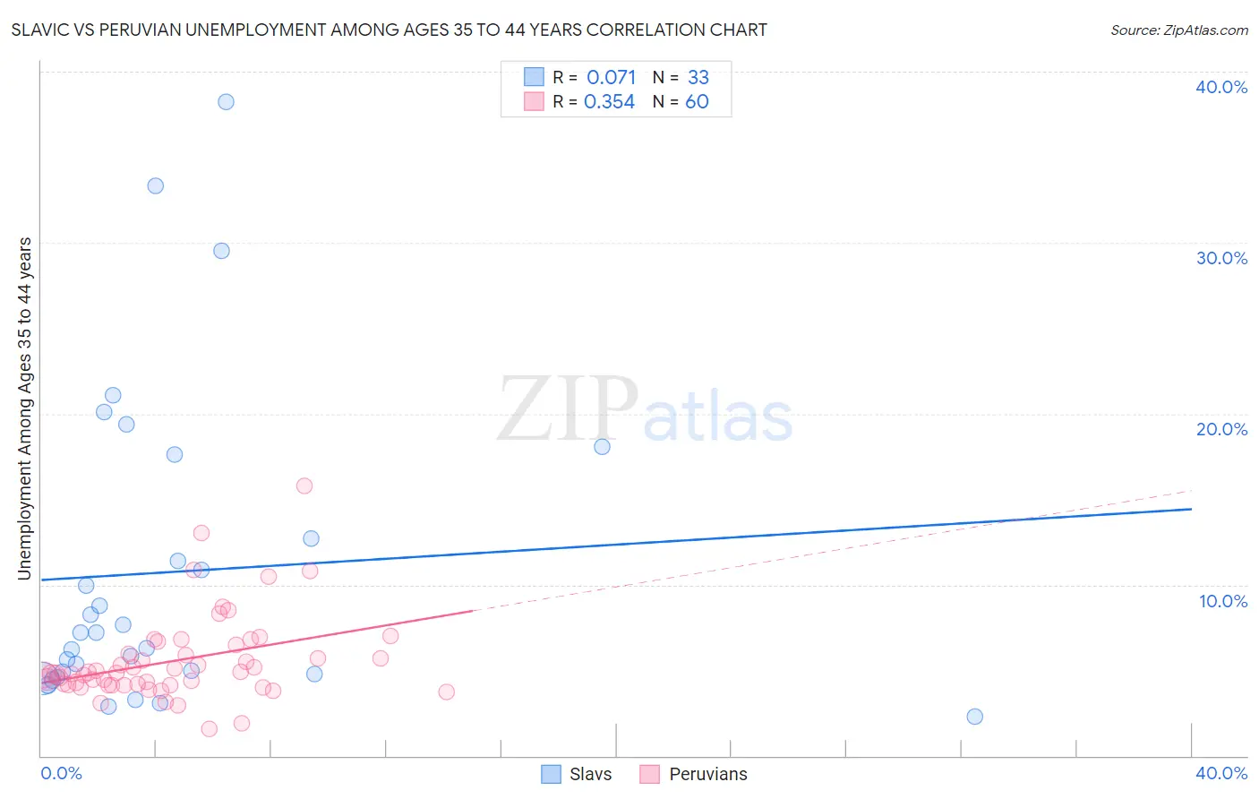 Slavic vs Peruvian Unemployment Among Ages 35 to 44 years
