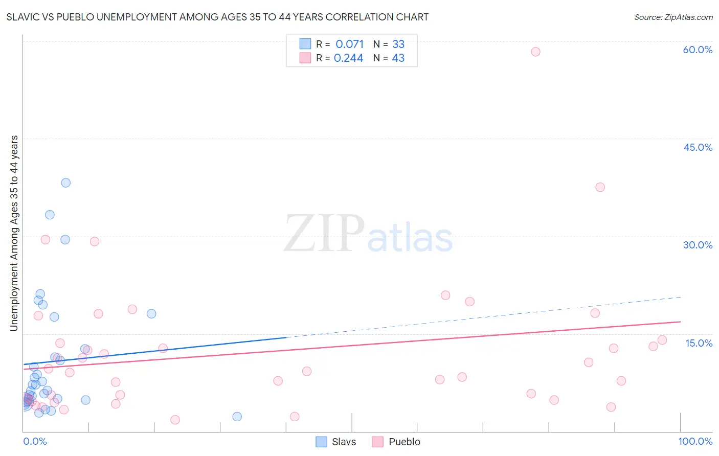 Slavic vs Pueblo Unemployment Among Ages 35 to 44 years