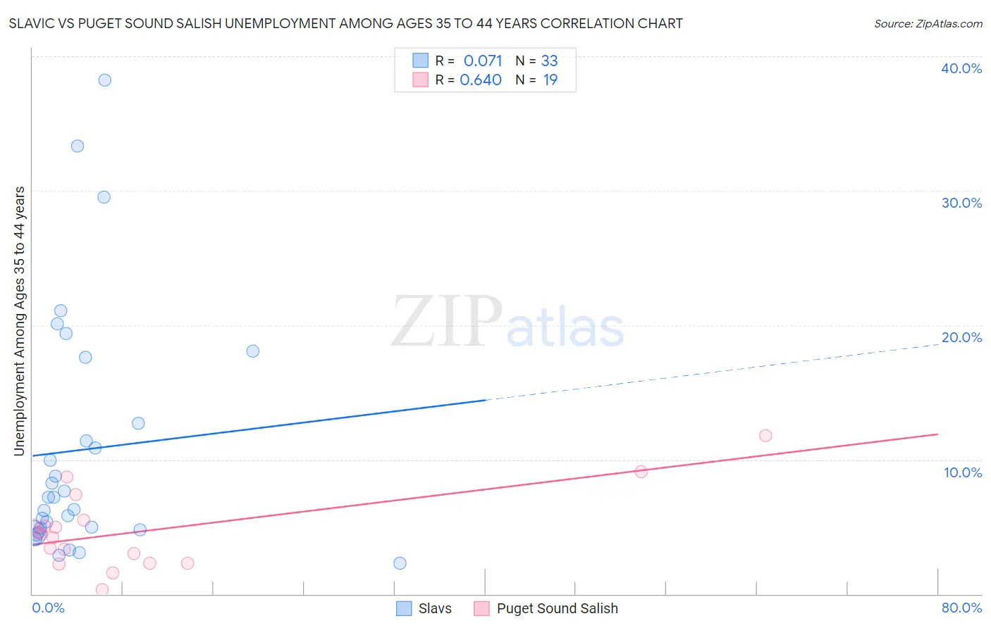 Slavic vs Puget Sound Salish Unemployment Among Ages 35 to 44 years