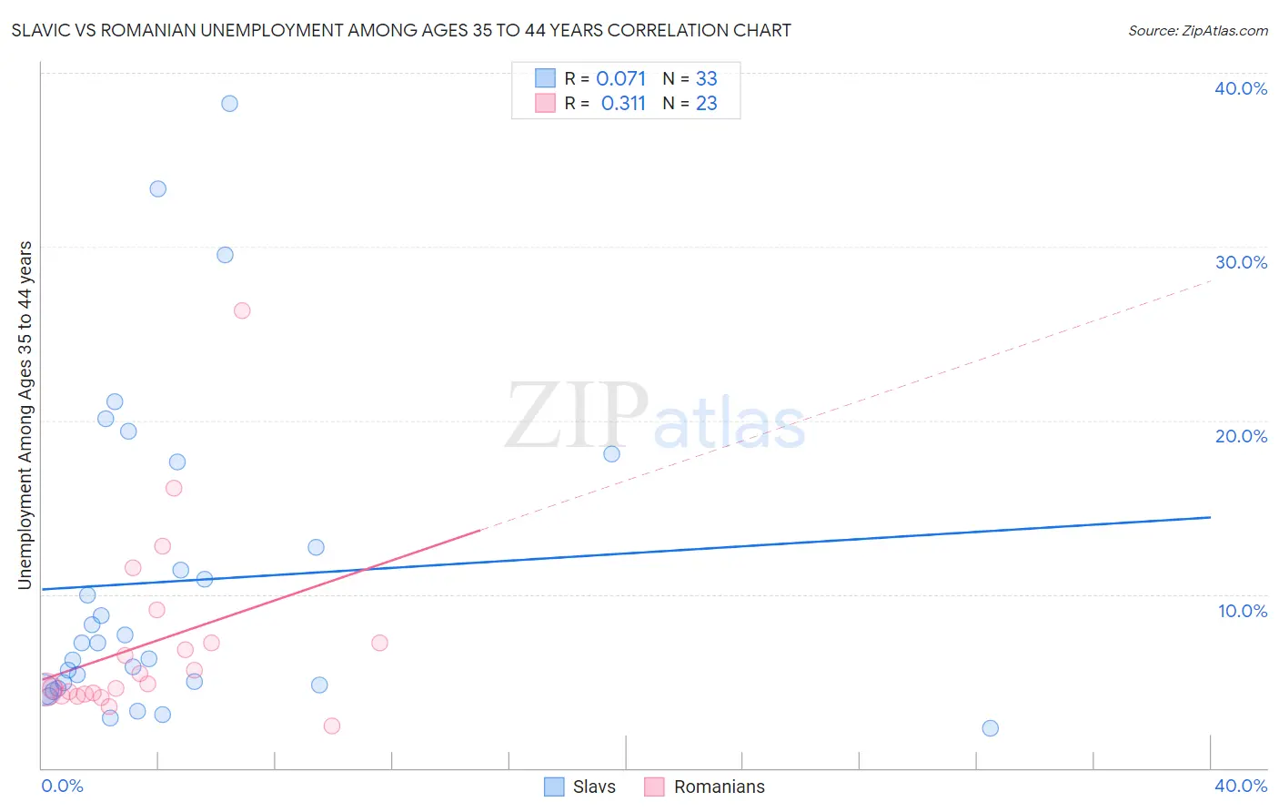 Slavic vs Romanian Unemployment Among Ages 35 to 44 years
