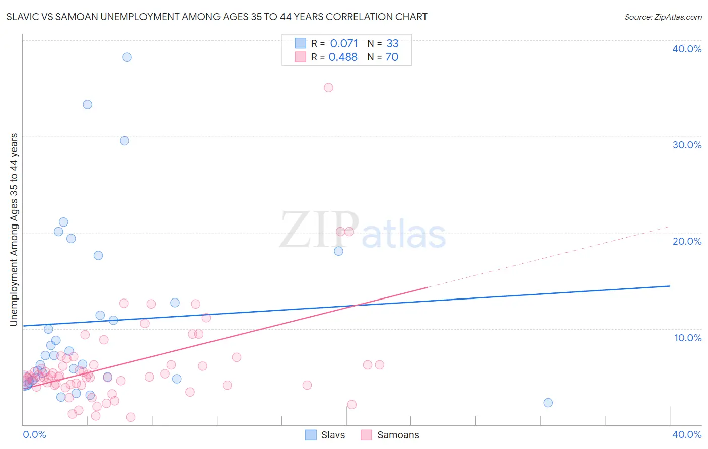 Slavic vs Samoan Unemployment Among Ages 35 to 44 years
