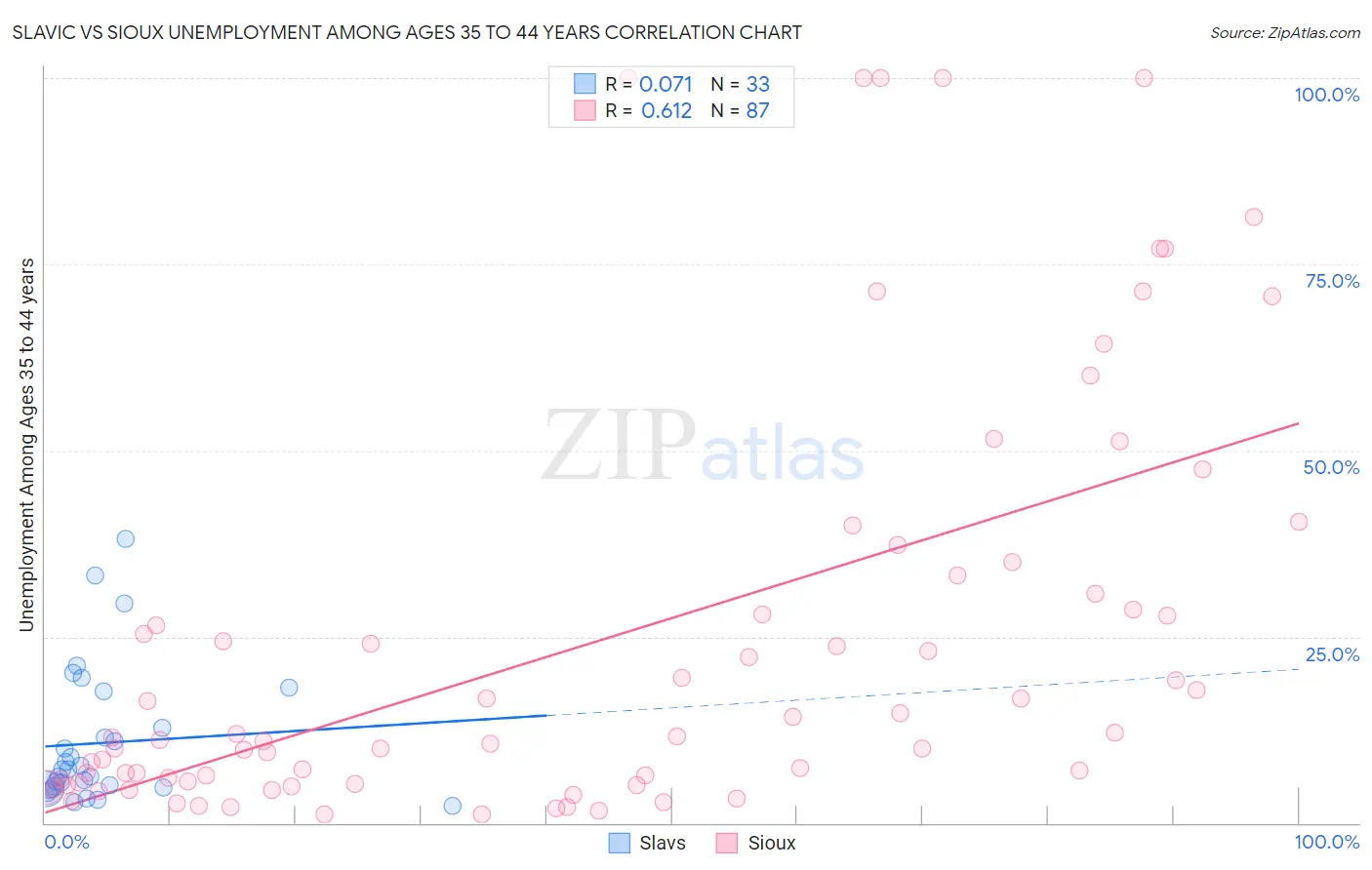 Slavic vs Sioux Unemployment Among Ages 35 to 44 years