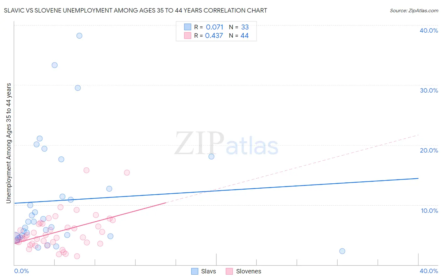 Slavic vs Slovene Unemployment Among Ages 35 to 44 years