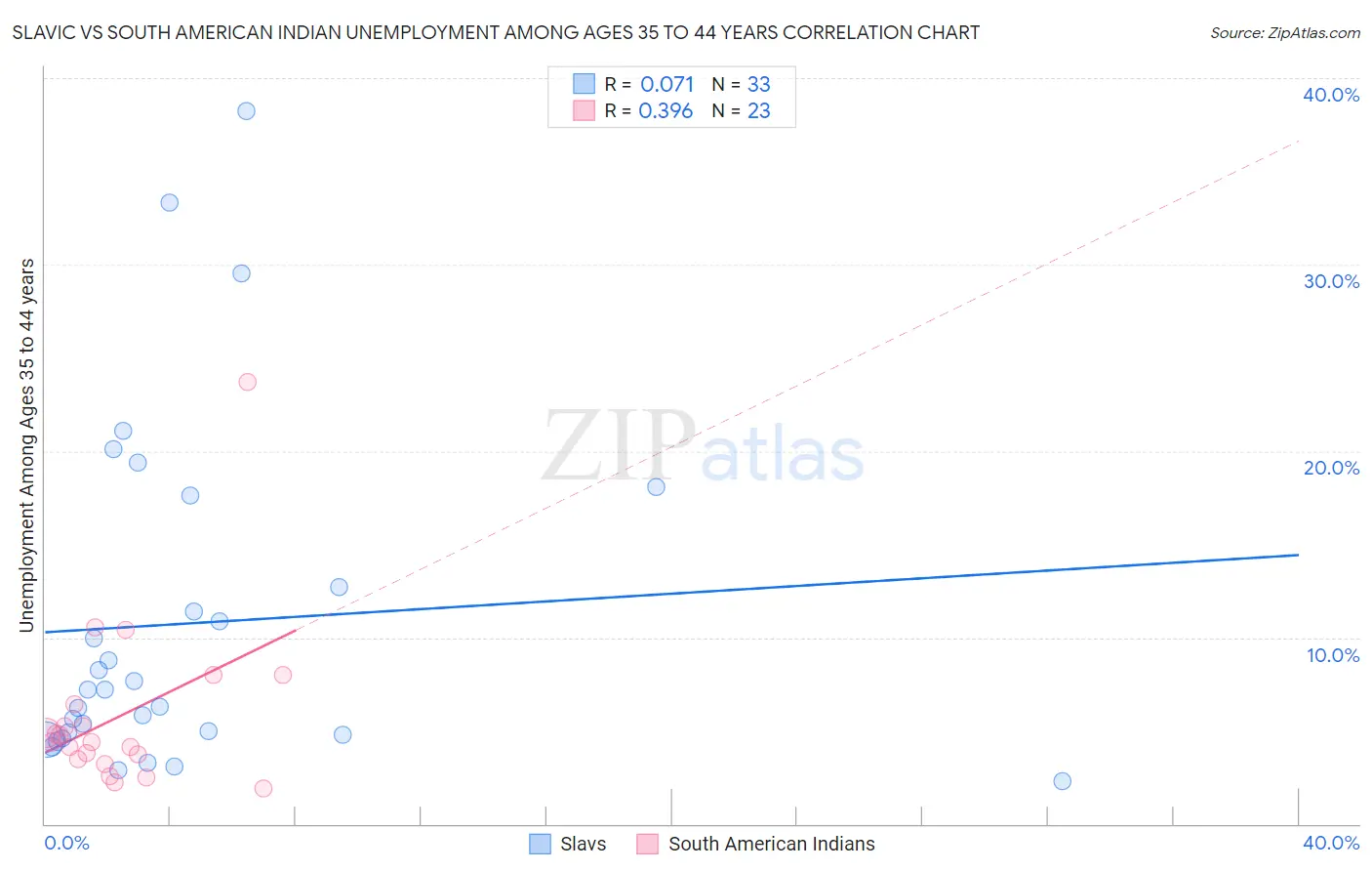 Slavic vs South American Indian Unemployment Among Ages 35 to 44 years