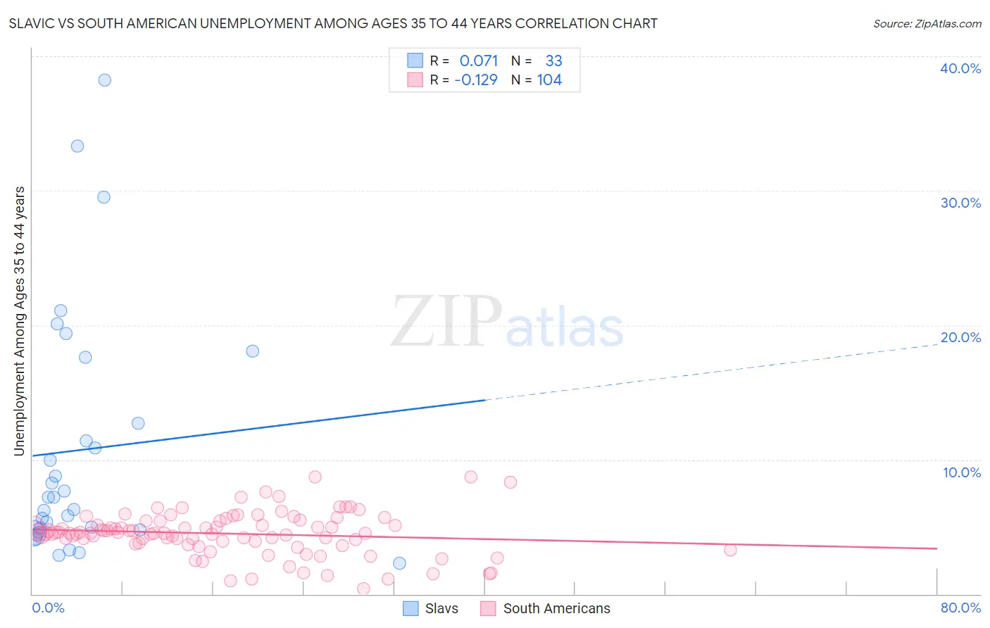 Slavic vs South American Unemployment Among Ages 35 to 44 years