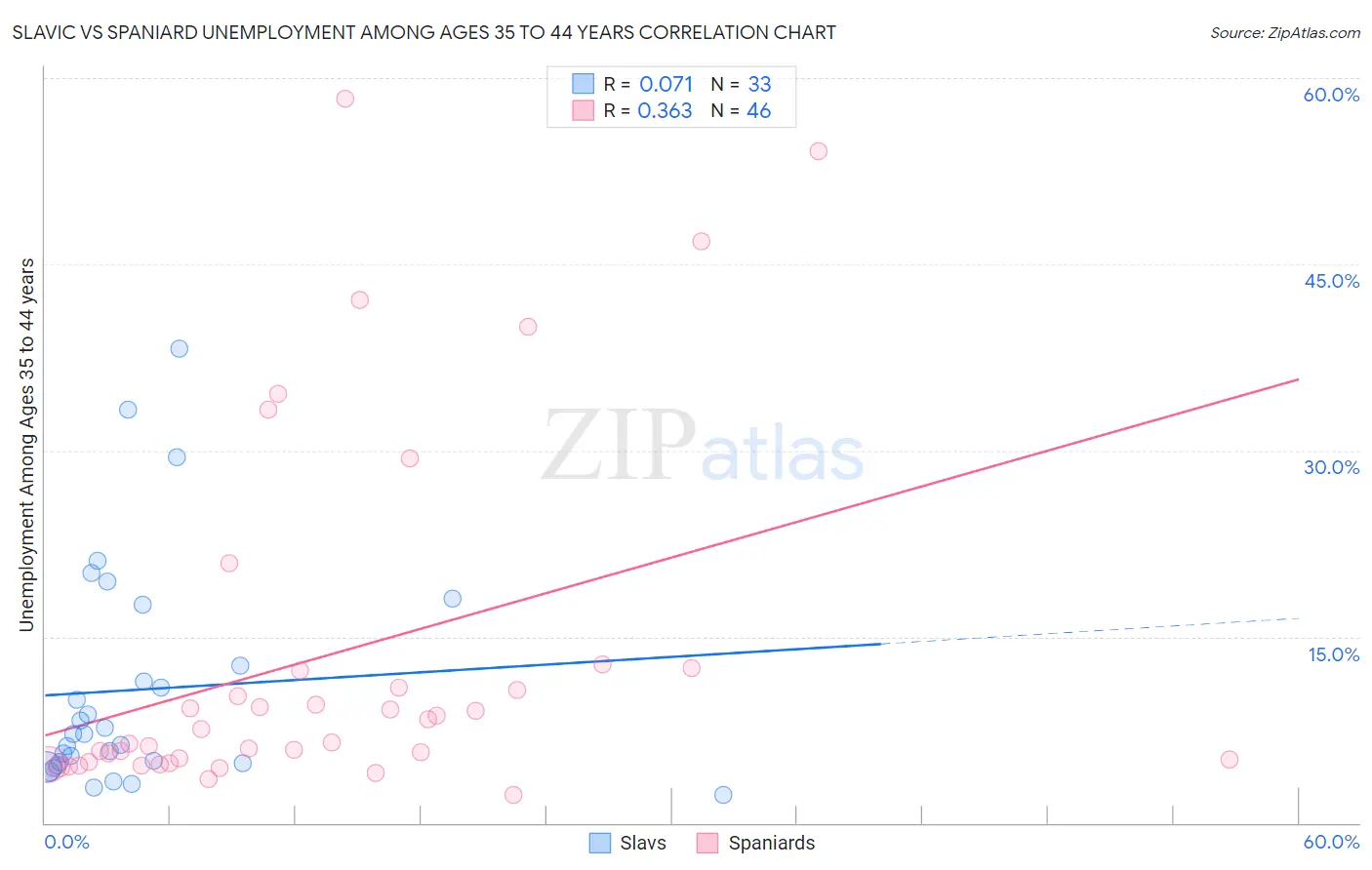 Slavic vs Spaniard Unemployment Among Ages 35 to 44 years
