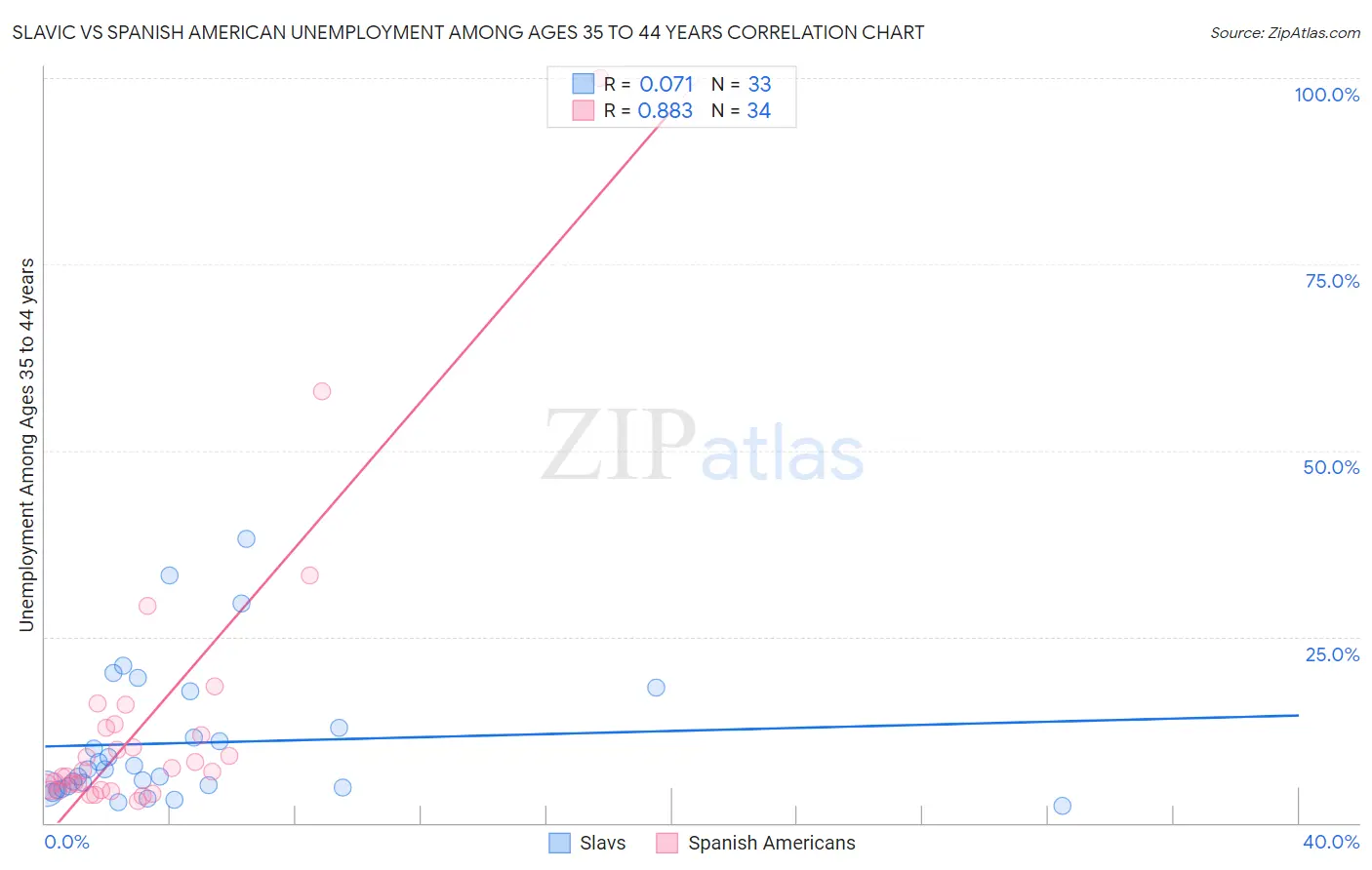 Slavic vs Spanish American Unemployment Among Ages 35 to 44 years