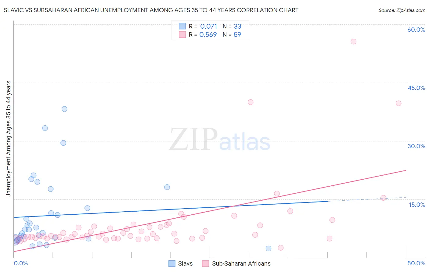 Slavic vs Subsaharan African Unemployment Among Ages 35 to 44 years