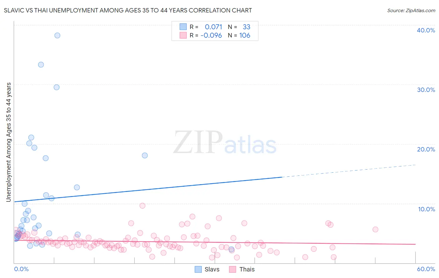 Slavic vs Thai Unemployment Among Ages 35 to 44 years