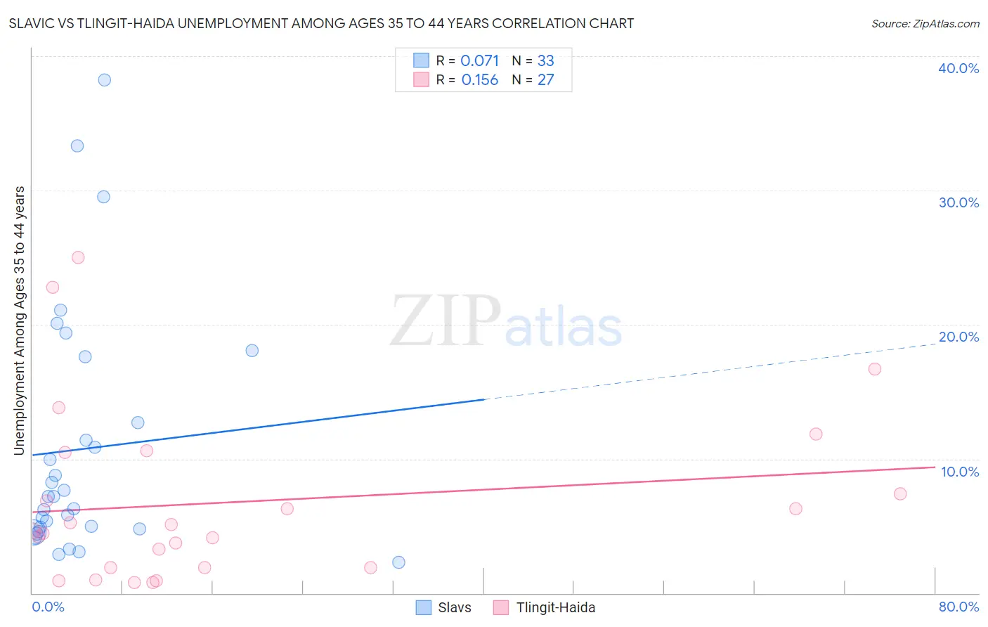 Slavic vs Tlingit-Haida Unemployment Among Ages 35 to 44 years