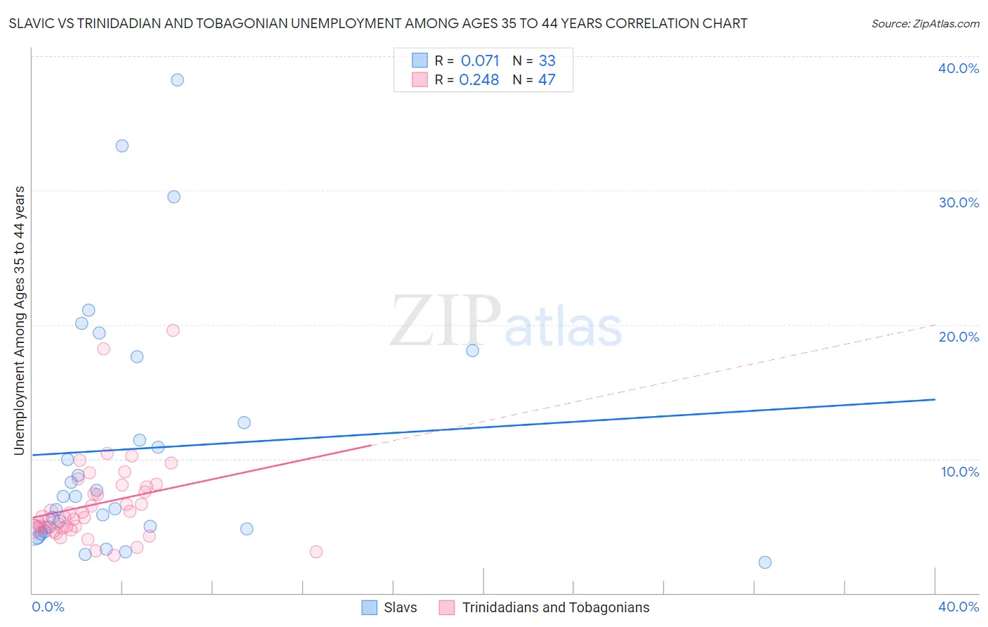 Slavic vs Trinidadian and Tobagonian Unemployment Among Ages 35 to 44 years