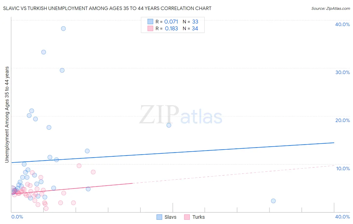 Slavic vs Turkish Unemployment Among Ages 35 to 44 years