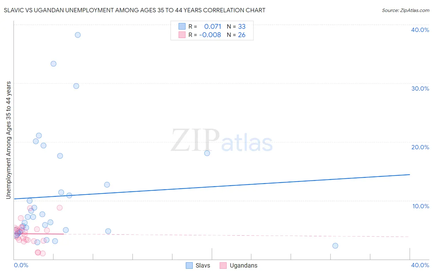 Slavic vs Ugandan Unemployment Among Ages 35 to 44 years