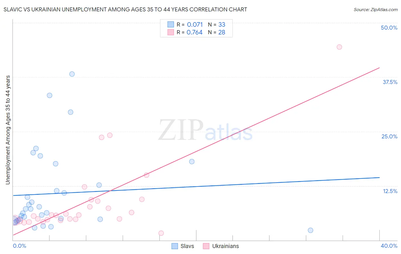 Slavic vs Ukrainian Unemployment Among Ages 35 to 44 years