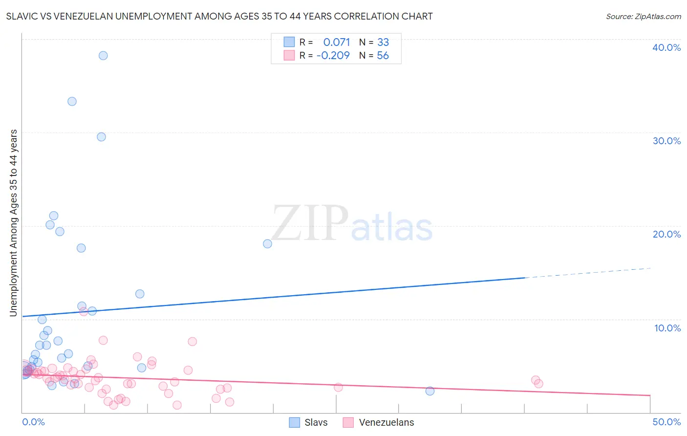 Slavic vs Venezuelan Unemployment Among Ages 35 to 44 years