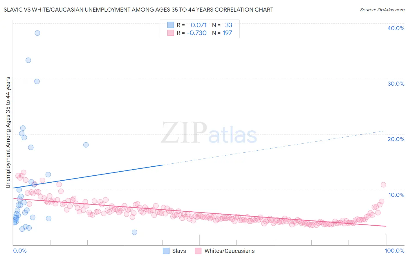 Slavic vs White/Caucasian Unemployment Among Ages 35 to 44 years
