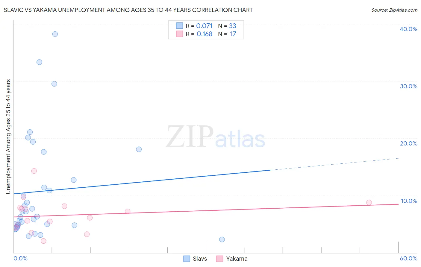 Slavic vs Yakama Unemployment Among Ages 35 to 44 years