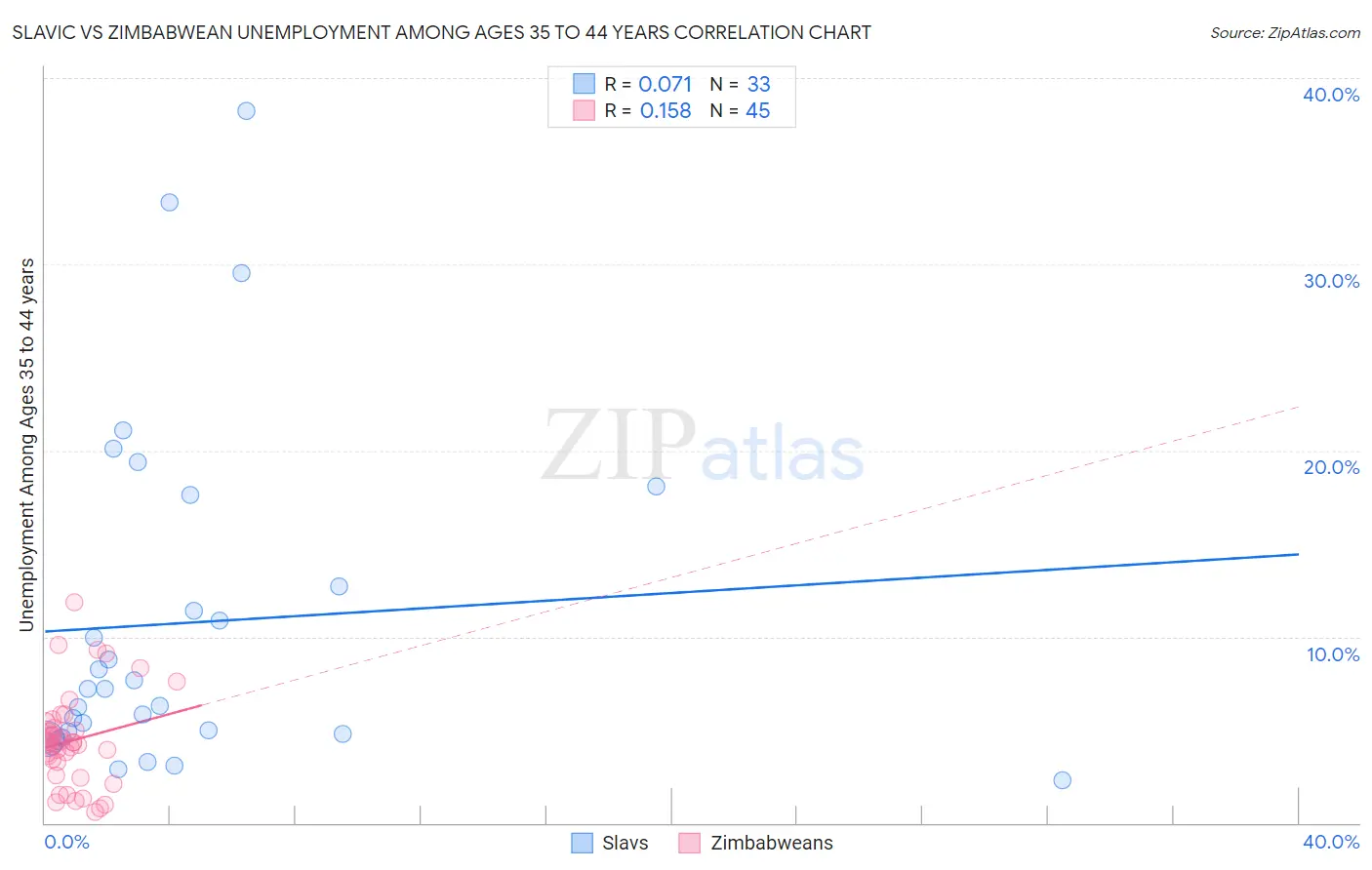 Slavic vs Zimbabwean Unemployment Among Ages 35 to 44 years
