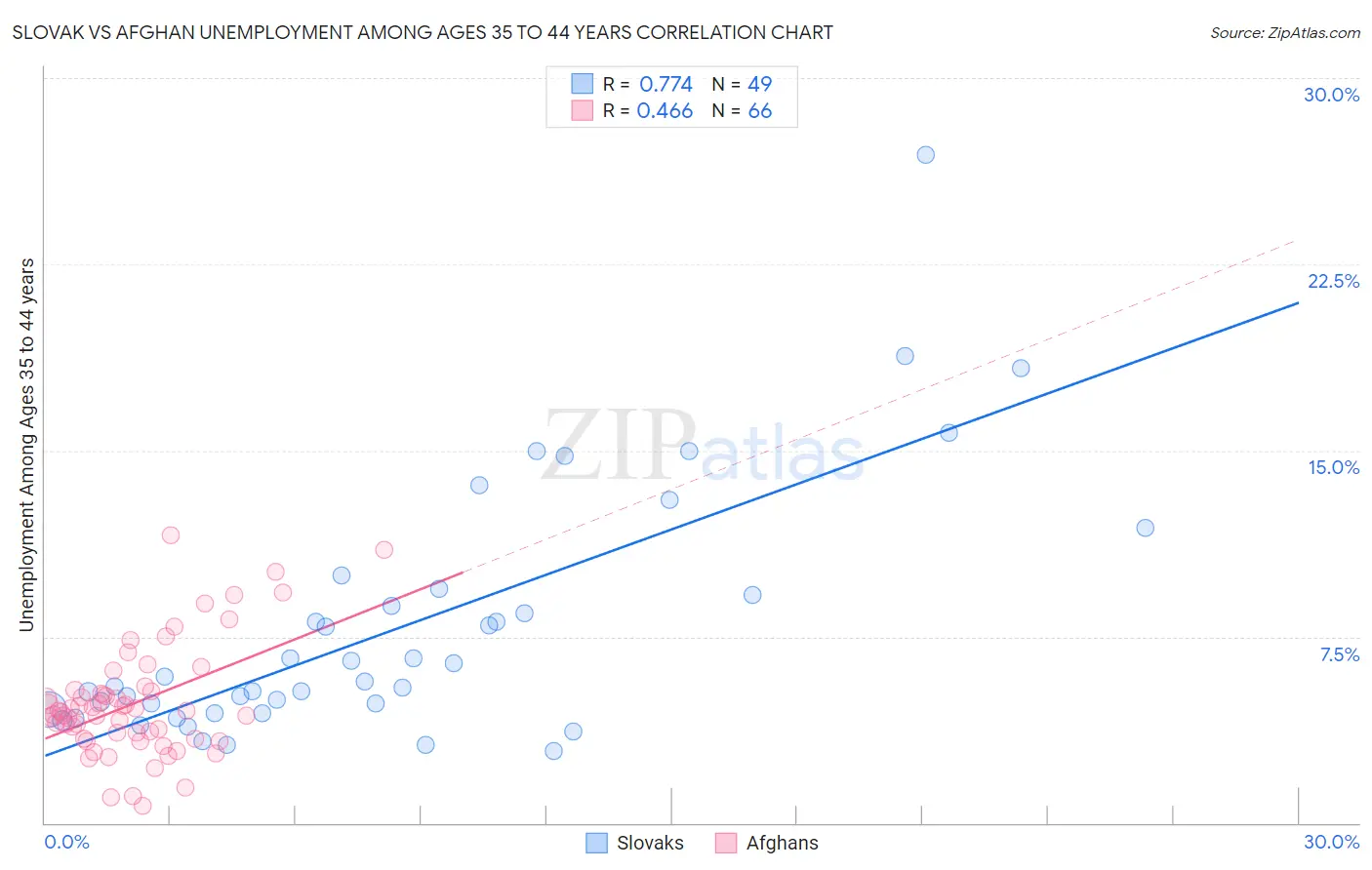 Slovak vs Afghan Unemployment Among Ages 35 to 44 years