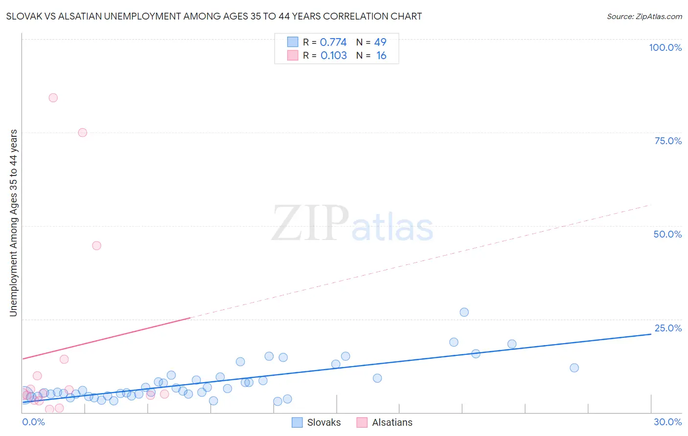 Slovak vs Alsatian Unemployment Among Ages 35 to 44 years