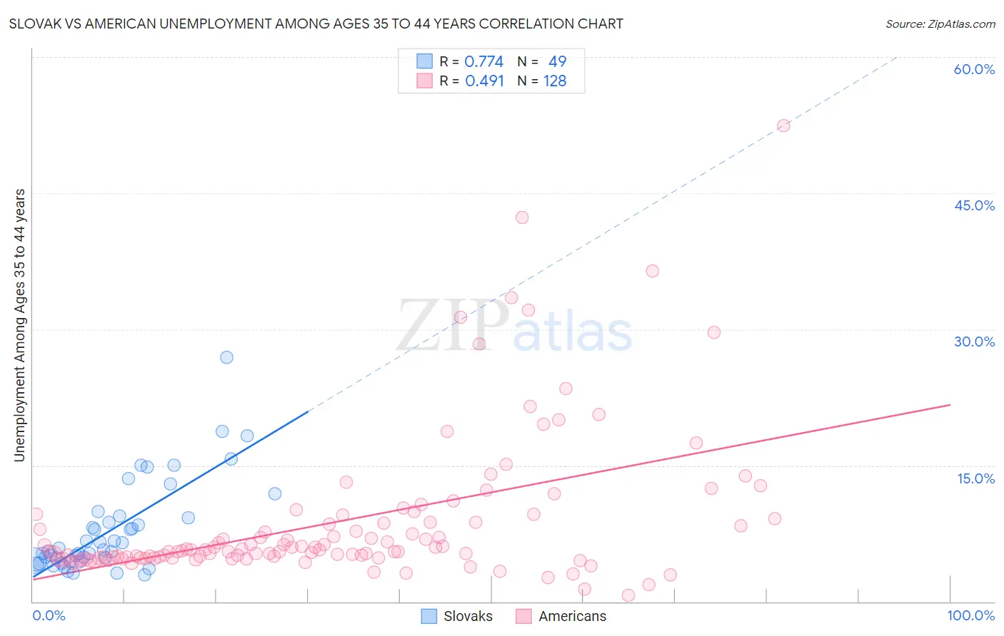 Slovak vs American Unemployment Among Ages 35 to 44 years