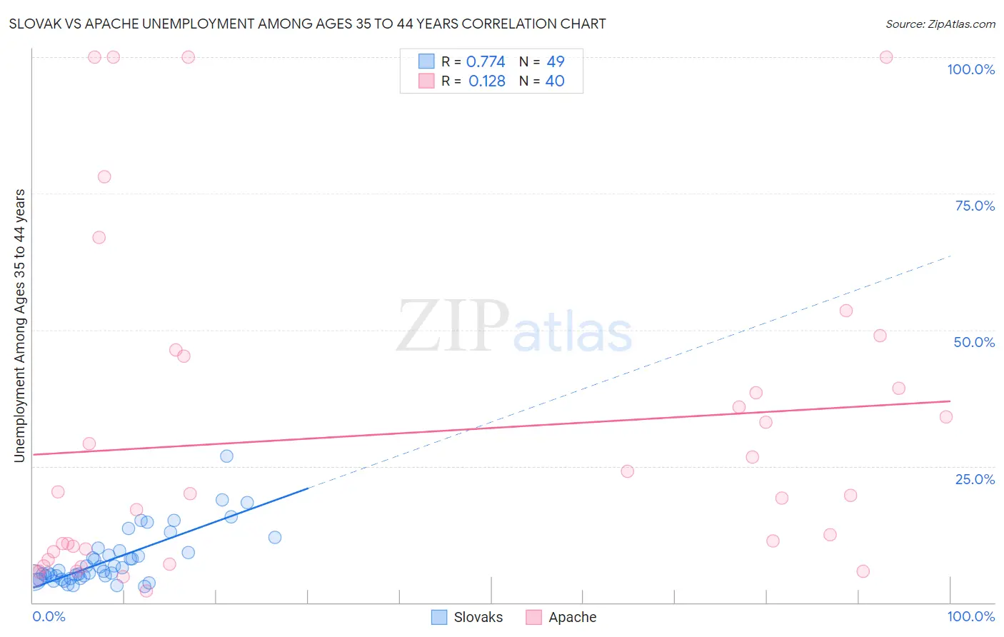 Slovak vs Apache Unemployment Among Ages 35 to 44 years