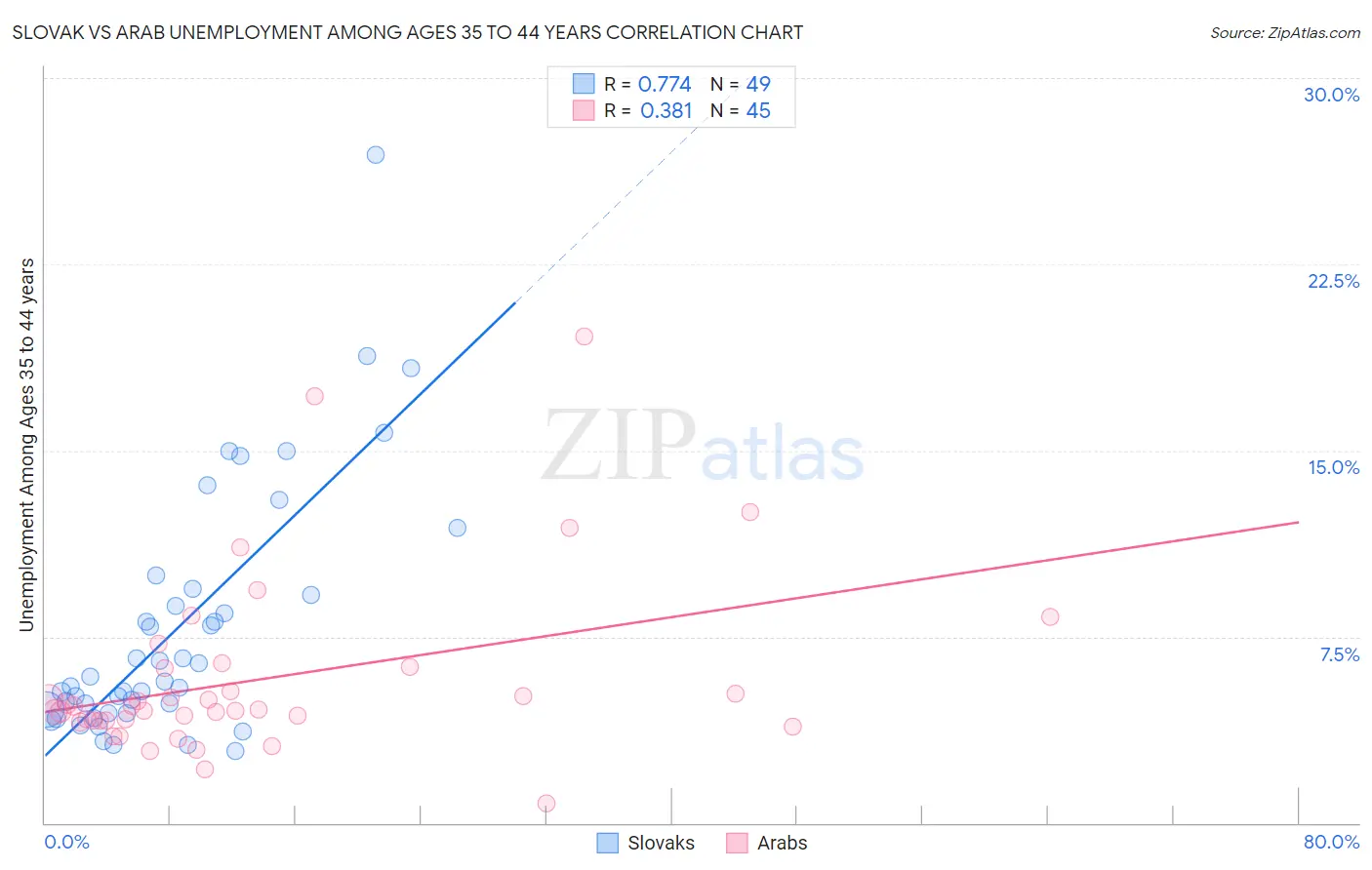 Slovak vs Arab Unemployment Among Ages 35 to 44 years