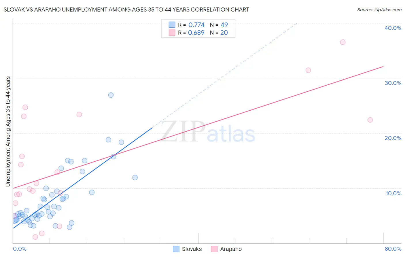 Slovak vs Arapaho Unemployment Among Ages 35 to 44 years