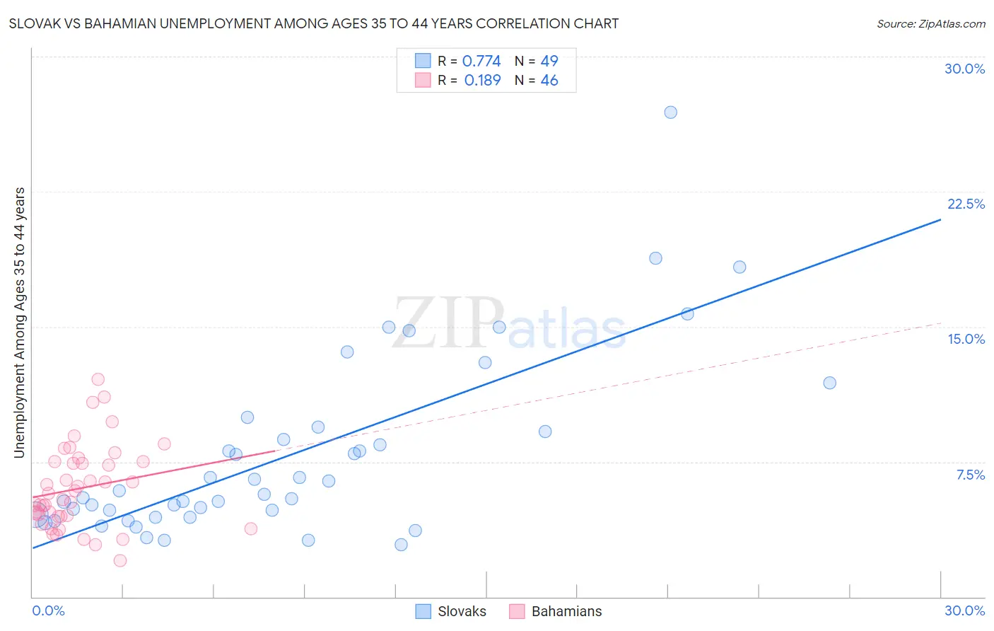 Slovak vs Bahamian Unemployment Among Ages 35 to 44 years