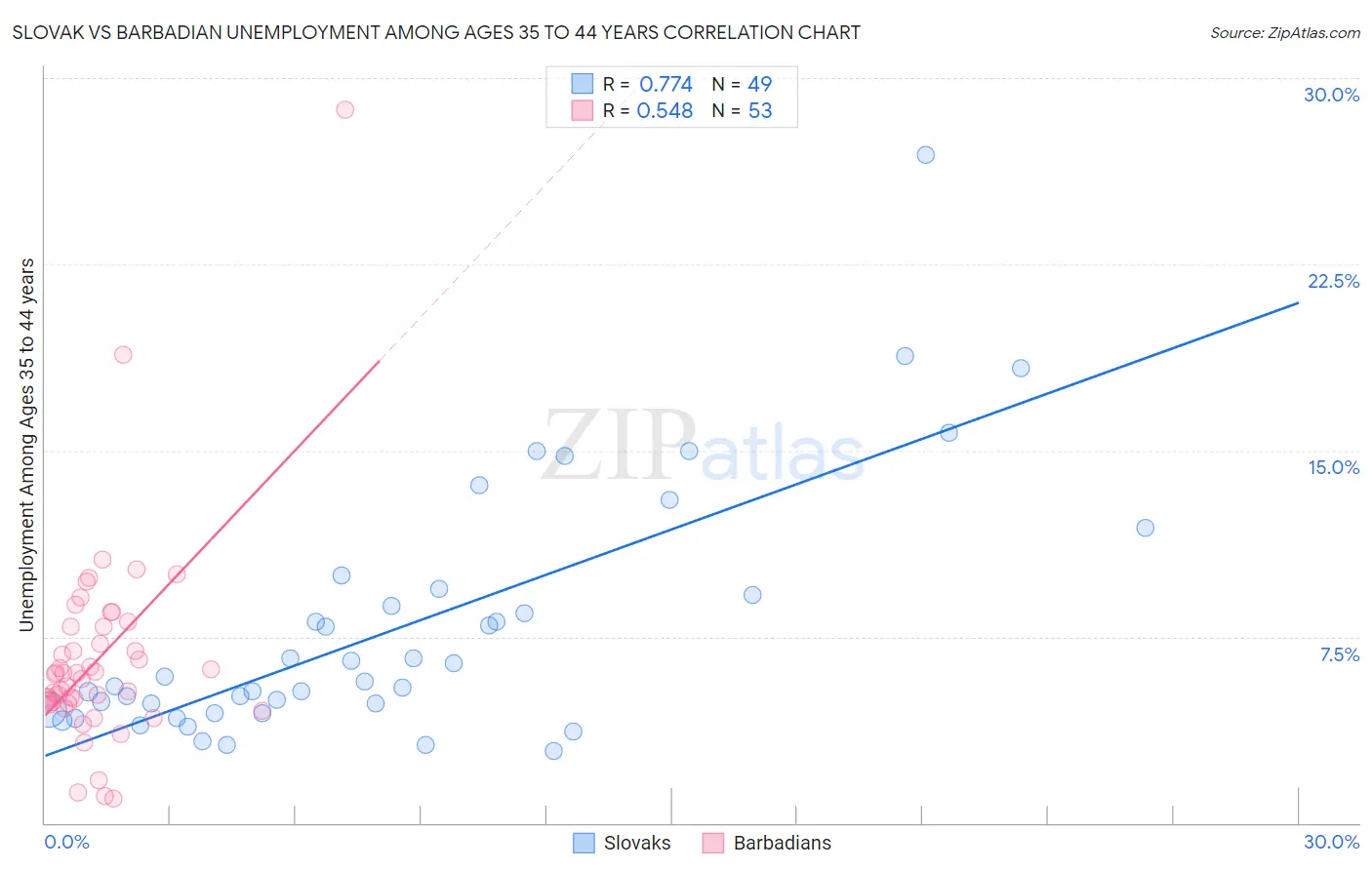 Slovak vs Barbadian Unemployment Among Ages 35 to 44 years