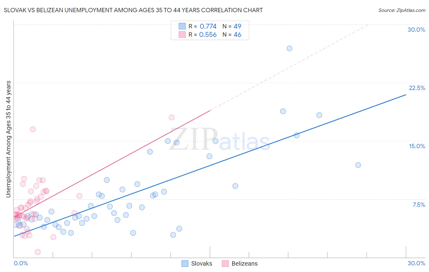 Slovak vs Belizean Unemployment Among Ages 35 to 44 years